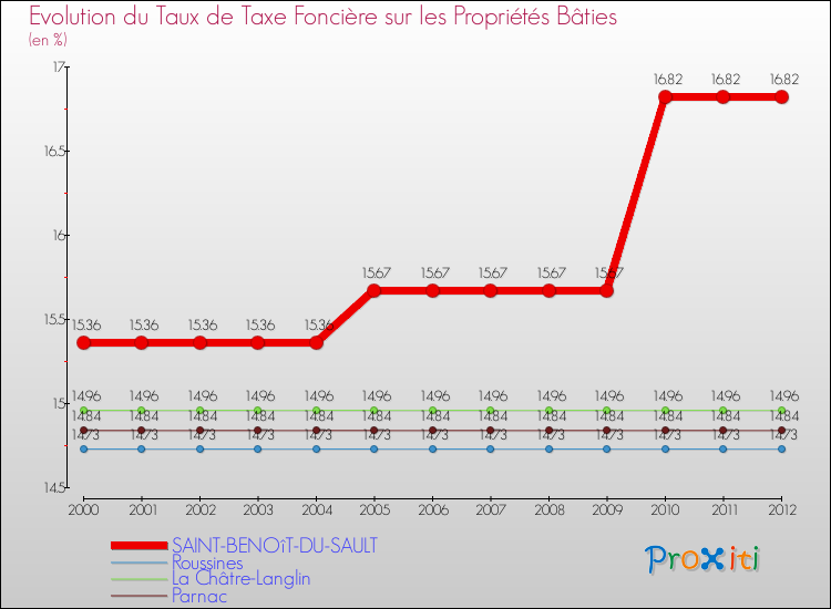 Evolution du taux de la taxe foncière sur le bati pour SAINT-BENOîT-DU-SAULT et les communes proches de 2000 à 2012 Comparaison des taux de taxe foncière sur le bati pour SAINT-BENOîT-DU-SAULT et les communes voisines de 2000 à 2012