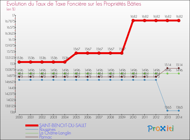 Evolution du taux de la taxe foncière sur le bati pour SAINT-BENOîT-DU-SAULT et les communes proches de 2000 à 2014 Comparaison des taux de taxe foncière sur le bati pour SAINT-BENOîT-DU-SAULT et les communes voisines de 2000 à 2014