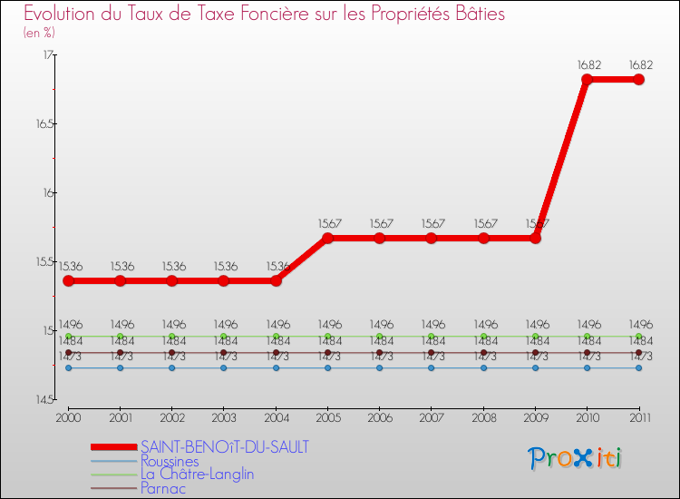 Evolution du taux de la taxe foncière sur le bati pour SAINT-BENOîT-DU-SAULT et les communes proches Comparaison des taux de taxe foncière sur le bati pour SAINT-BENOîT-DU-SAULT et les communes voisines