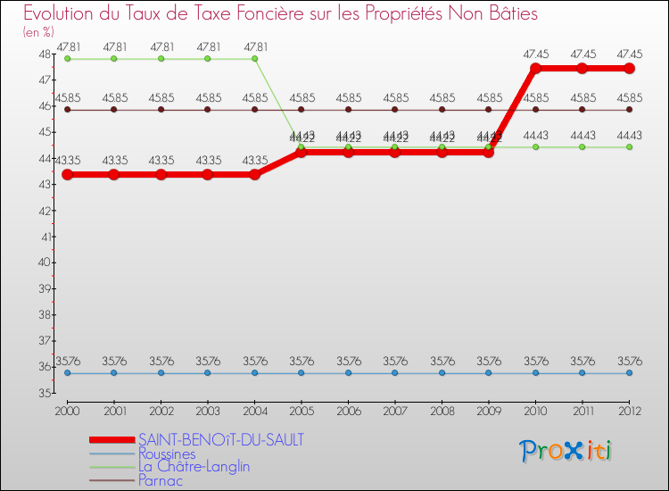 Evolution du taux de la taxe foncière sur les immeubles et terrains non batis pour SAINT-BENOîT-DU-SAULT et les communes proches de 2000 à 2012 Comparaison des taux de la taxe foncière sur les immeubles et terrains non batis pour SAINT-BENOîT-DU-SAULT et les communes voisines de 2000 à 2012