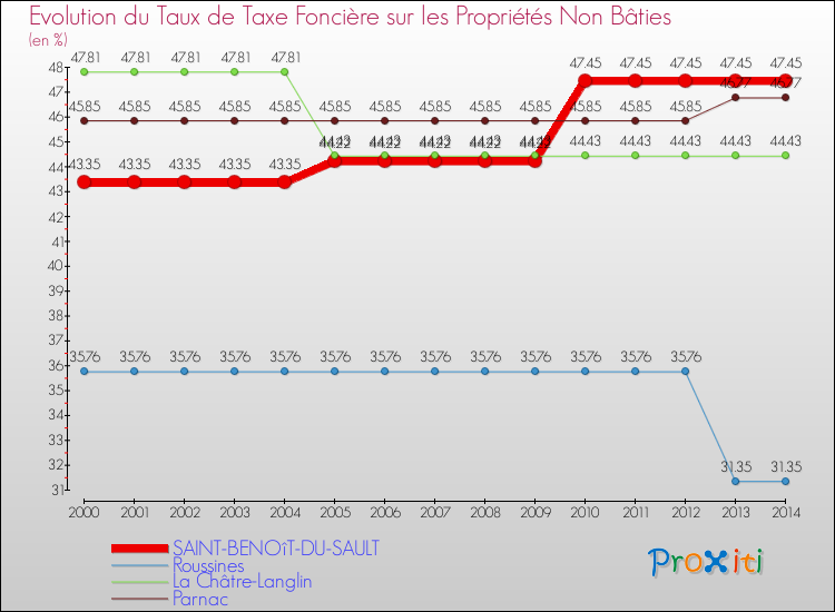 Evolution du taux de la taxe foncière sur les immeubles et terrains non batis pour SAINT-BENOîT-DU-SAULT et les communes proches de 2000 à 2014 Comparaison des taux de la taxe foncière sur les immeubles et terrains non batis pour SAINT-BENOîT-DU-SAULT et les communes voisines de 2000 à 2014