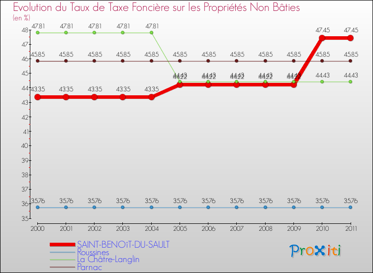 Evolution du taux de la taxe foncière sur les immeubles et terrains non batis pour SAINT-BENOîT-DU-SAULT et les communes proches Comparaison des taux de la taxe foncière sur les immeubles et terrains non batis pour SAINT-BENOîT-DU-SAULT et les communes voisines