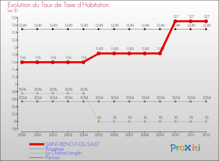 Evolution du taux de la taxe d'habitation pour SAINT-BENOîT-DU-SAULT et les communes proches Comparaison des taux de la taxe d'habitation pour SAINT-BENOîT-DU-SAULT et les communes voisines