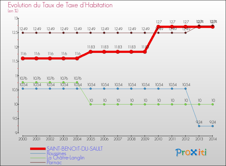 Evolution du taux de la taxe d'habitation pour SAINT-BENOîT-DU-SAULT et les communes proches de 2000 à 2014 Comparaison des taux de la taxe d'habitation pour SAINT-BENOîT-DU-SAULT et les communes voisines de 2000 à 2014