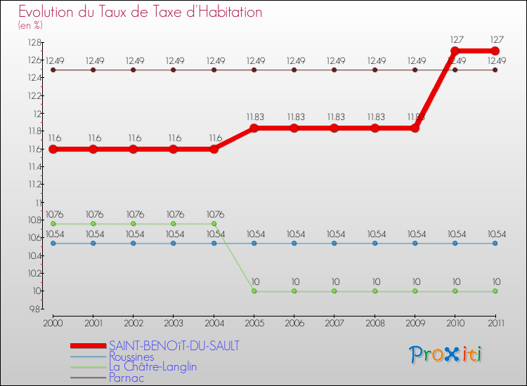 Evolution du taux de la taxe d'habitation pour SAINT-BENOîT-DU-SAULT et les communes proches Comparaison des taux de la taxe d'habitation pour SAINT-BENOîT-DU-SAULT et les communes voisines