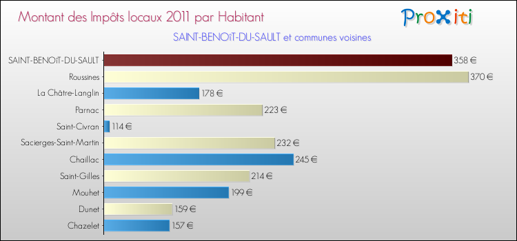 Montant des impôts locaux par Habitant pour SAINT-BENOîT-DU-SAULT et les communes proches Comparaison des impôts locaux par habitant pour SAINT-BENOîT-DU-SAULT et les communes voisines