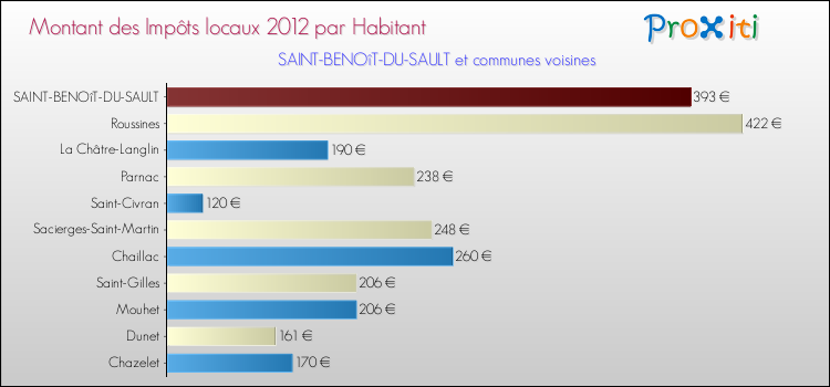 Montant des impôts locaux par Habitant pour SAINT-BENOîT-DU-SAULT et les communes proches Comparaison des impôts locaux par habitant pour SAINT-BENOîT-DU-SAULT et les communes voisines