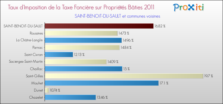 Taux d'imposition de la taxe foncière sur le bati 2011 pour SAINT-BENOîT-DU-SAULT et les communes proches Comparaison des taux d'imposition de la taxe foncière sur le bati 2011 pour SAINT-BENOîT-DU-SAULT et les communes voisines