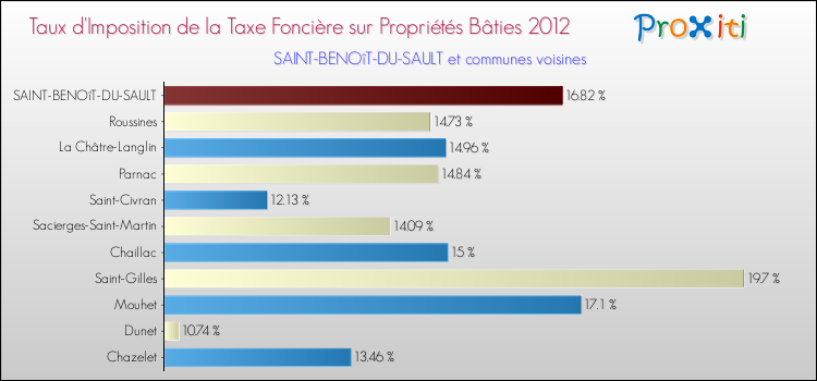 Taux d'imposition de la taxe foncière sur le bati 2012 pour SAINT-BENOîT-DU-SAULT et les communes proches Comparaison des taux d'imposition de la taxe foncière sur le bati 2012 pour SAINT-BENOîT-DU-SAULT et les communes voisines