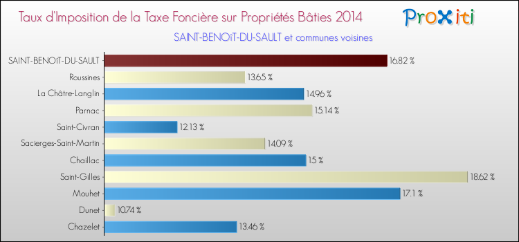 Taux d'imposition de la taxe foncière sur le bati 2014 pour SAINT-BENOîT-DU-SAULT et les communes proches Comparaison des taux d'imposition de la taxe foncière sur le bati 2014 pour SAINT-BENOîT-DU-SAULT et les communes voisines