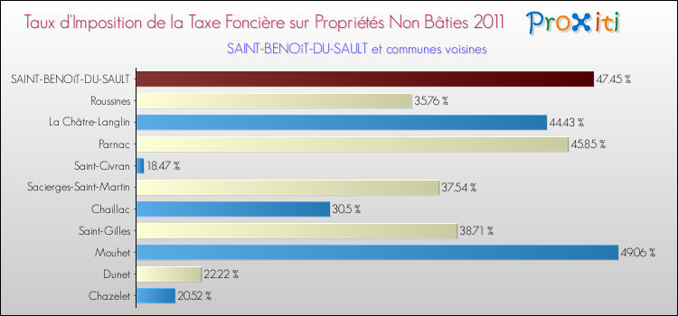Taux d'imposition de la taxe foncière sur les immeubles et terrains non batis 2011 pour SAINT-BENOîT-DU-SAULT et les communes proches Comparaison des taux d'imposition de la taxe foncière sur les immeubles et terrains non batis 2011 pour SAINT-BENOîT-DU-SAULT et les communes voisines
