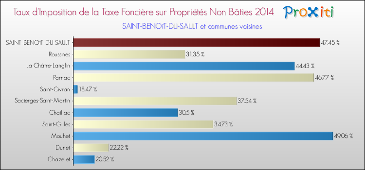 Taux d'imposition de la taxe foncière sur les immeubles et terrains non batis 2014 pour SAINT-BENOîT-DU-SAULT et les communes proches Comparaison des taux d'imposition de la taxe foncière sur les immeubles et terrains non batis 2014 pour SAINT-BENOîT-DU-SAULT et les communes voisines