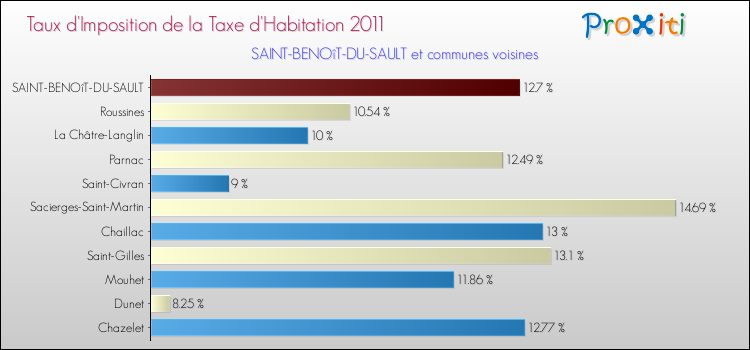Taux d'imposition de la taxe d'habitation 2011 pour SAINT-BENOîT-DU-SAULT et les communes proches Comparaison des taux d'imposition de la taxe d'habitation 2011 pour SAINT-BENOîT-DU-SAULT et les communes voisines