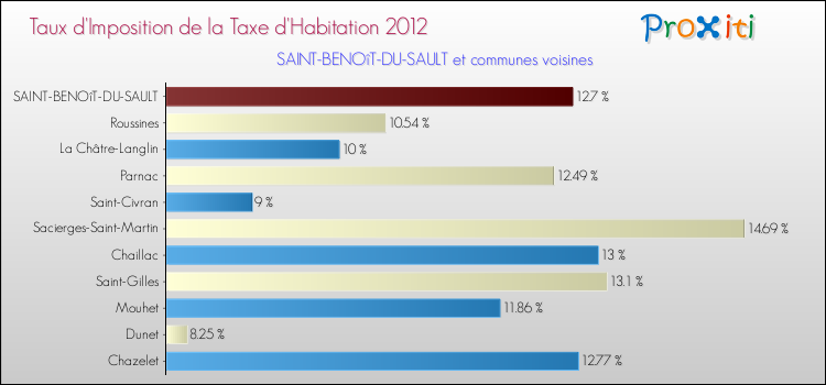 Taux d'imposition de la taxe d'habitation 2012 pour SAINT-BENOîT-DU-SAULT et les communes proches Comparaison des taux d'imposition de la taxe d'habitation 2012 pour SAINT-BENOîT-DU-SAULT et les communes voisines