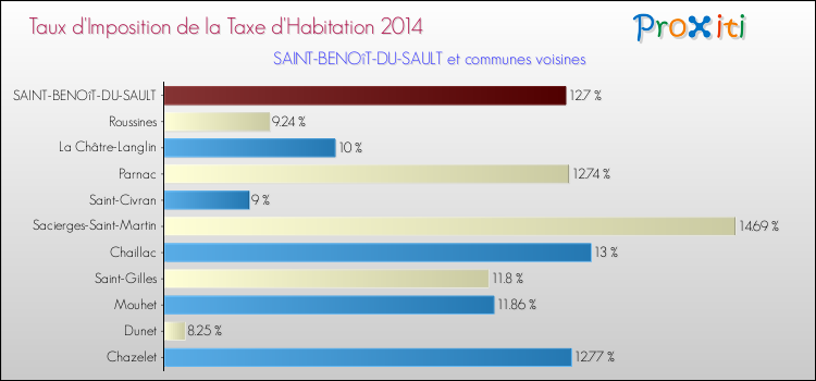 Taux d'imposition de la taxe d'habitation 2014 pour SAINT-BENOîT-DU-SAULT et les communes proches Comparaison des taux d'imposition de la taxe d'habitation 2014 pour SAINT-BENOîT-DU-SAULT et les communes voisines