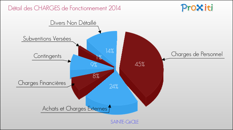 Décomposition des Charges de Fonctionnement 2014 de la commune de SAINTE-CéCILE Charges de Fonctionnement 2014 pour la commune de SAINTE-CéCILE