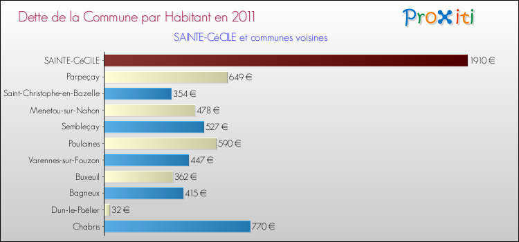 Dette par habitant de la commune en 2011 pour SAINTE-CéCILE et les communes proches Comparaison de la dette par habitant de la commune en 2011 pour SAINTE-CéCILE et les communes voisines
