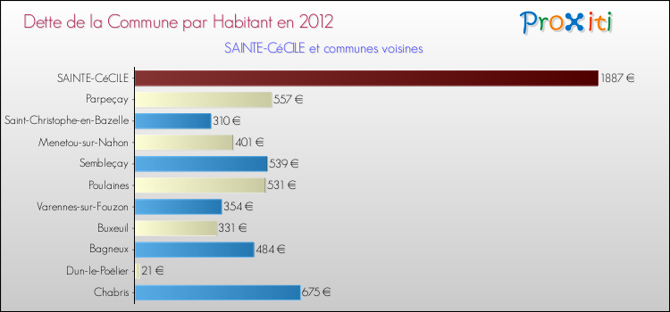 Dette par habitant de la commune en 2012 pour SAINTE-CéCILE et les communes proches Comparaison de la dette par habitant de la commune en 2012 pour SAINTE-CéCILE et les communes voisines