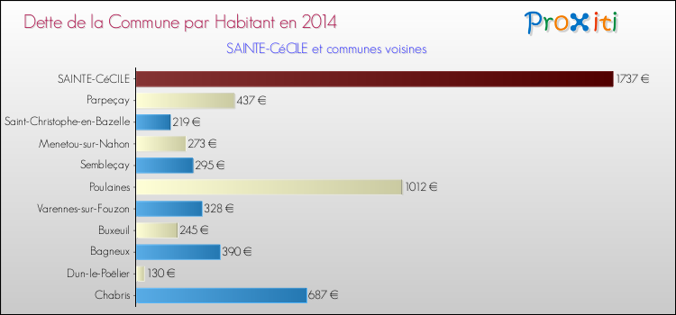 Dette par habitant de la commune en 2014 pour SAINTE-CéCILE et les communes proches Comparaison de la dette par habitant de la commune en 2014 pour SAINTE-CéCILE et les communes voisines