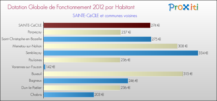 Montant des dotations globales de fonctionnement DGF par Habitant pour SAINTE-CéCILE et les communes proches Comparaison des des dotations globales de fonctionnement DGF par habitant pour SAINTE-CéCILE et les communes voisines
