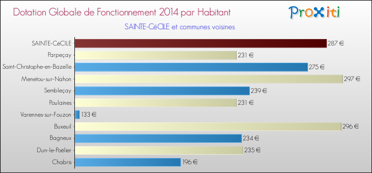 Montant des dotations globales de fonctionnement DGF par Habitant pour SAINTE-CéCILE et les communes proches en 2014. Comparaison des des dotations globales de fonctionnement DGF par habitant pour SAINTE-CéCILE et les communes voisines en 2014.
