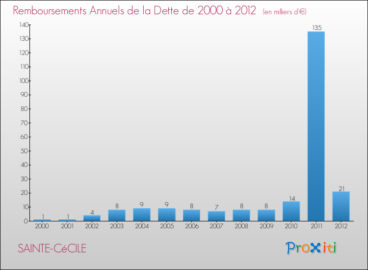 Evolution de l'annuité de la dette pour la commune de SAINTE-CéCILE de 2000 à 2012 Annuités de la dette pour SAINTE-CéCILE de 2000 à 2012