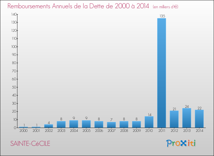 Evolution de l'annuité de la dette pour la commune de SAINTE-CéCILE de 2000 à 2014 Annuités de la dette pour SAINTE-CéCILE de 2000 à 2014