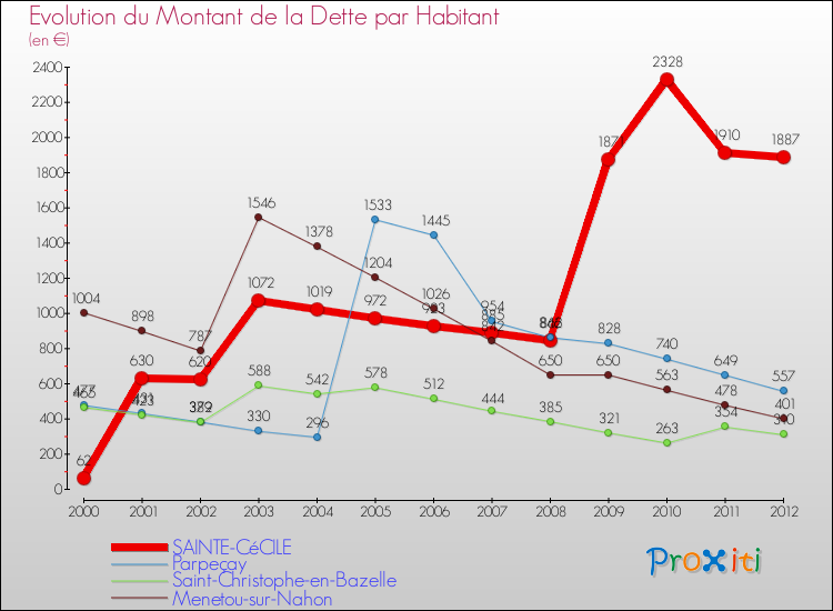 Evolution de la dette par habitant pour la commune de SAINTE-CéCILE et les communes proches de 2000 à 2012 Comparaison de la dette par habitant pour SAINTE-CéCILE et les communes voisines de 2000 à 2012