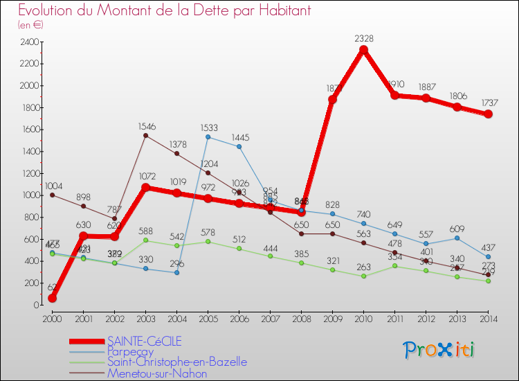 Evolution de la dette par habitant pour la commune de SAINTE-CéCILE et les communes proches de 2000 à 2014 Comparaison de la dette par habitant pour SAINTE-CéCILE et les communes voisines de 2000 à 2014