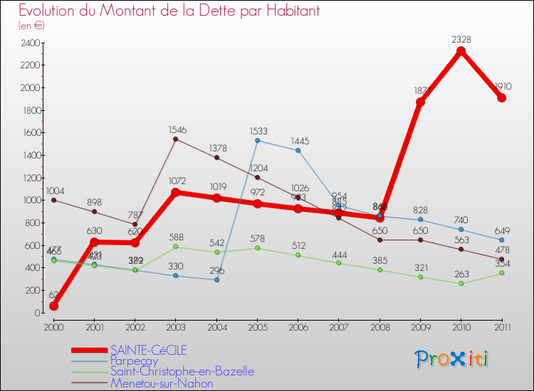 Evolution de la dette par habitant pour la commune de SAINTE-CéCILE et les communes proches Comparaison de la dette par habitant pour SAINTE-CéCILE et les communes voisines