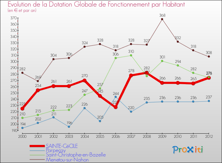 Evolution et montant de la dotation globale de fonctionnement par Habitant pour SAINTE-CéCILE et les communes proches Comparaison des dotations globales de fonctionnement par habitant pour SAINTE-CéCILE et les communes voisines