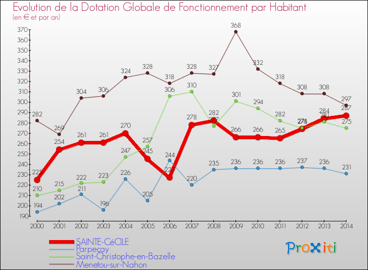 Evolution et montant de la dotation globale de fonctionnement par Habitant pour SAINTE-CéCILE et les communes proches de 2000 à 2014. Comparaison des dotations globales de fonctionnement par habitant pour SAINTE-CéCILE et les communes voisines de 2000 à 2014.
