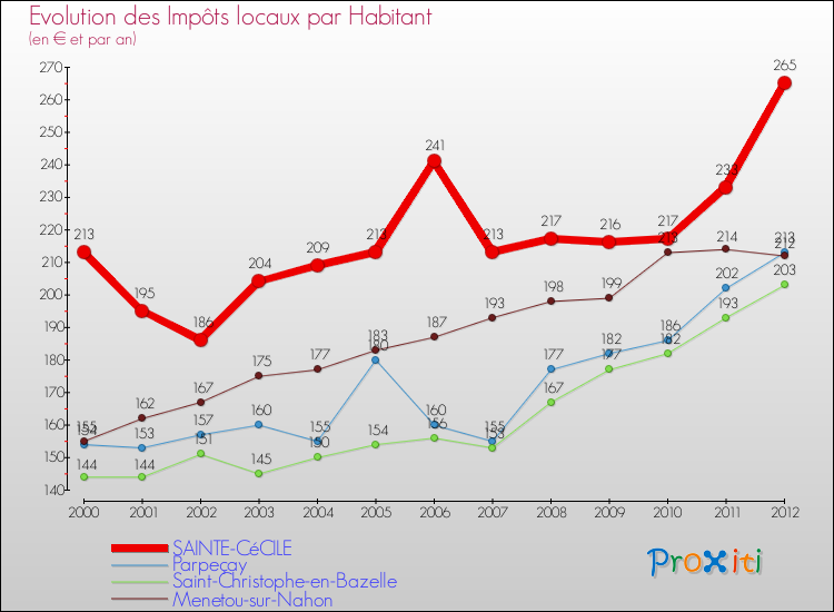 Evolution et montant des impôts locaux par Habitant pour SAINTE-CéCILE et les communes proches Comparaison des impôts locaux par habitant pour SAINTE-CéCILE et les communes voisines