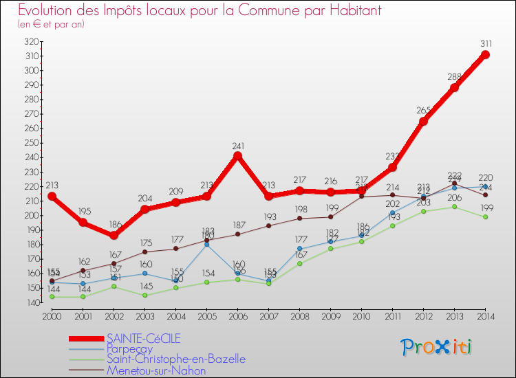 Evolution et montant des impôts locaux par Habitant pour SAINTE-CéCILE et les communes proches de 2000 à 2014 Comparaison des impôts locaux par habitant pour SAINTE-CéCILE et les communes voisines de 2000 à 2014