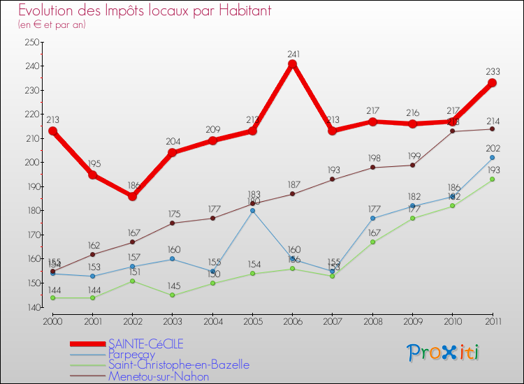 Evolution et montant des impôts locaux par Habitant pour SAINTE-CéCILE et les communes proches Comparaison des impôts locaux par habitant pour SAINTE-CéCILE et les communes voisines