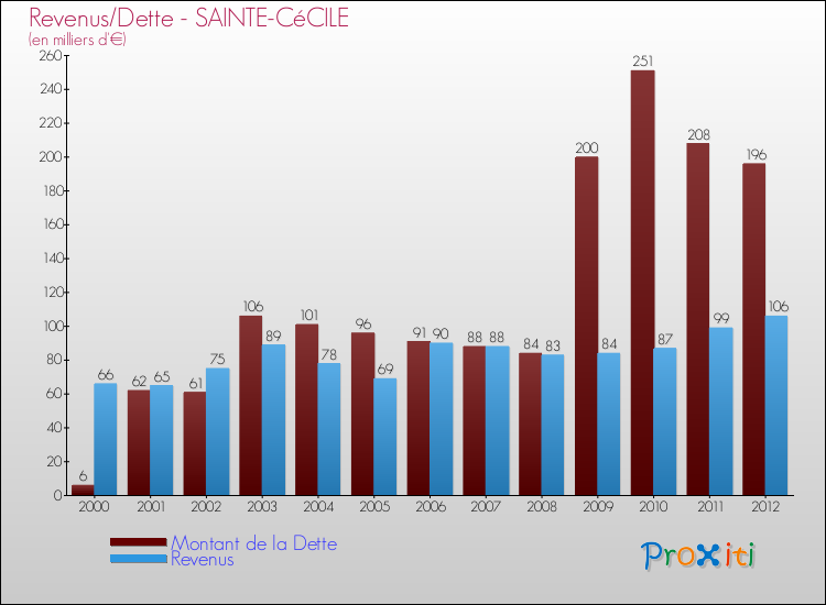 Evolution comparée de la dette et des revenus pour la commune de SAINTE-CéCILE de 2000 à 2012 Comparaison de la dette et des revenus pour SAINTE-CéCILE de 2000 à 2012