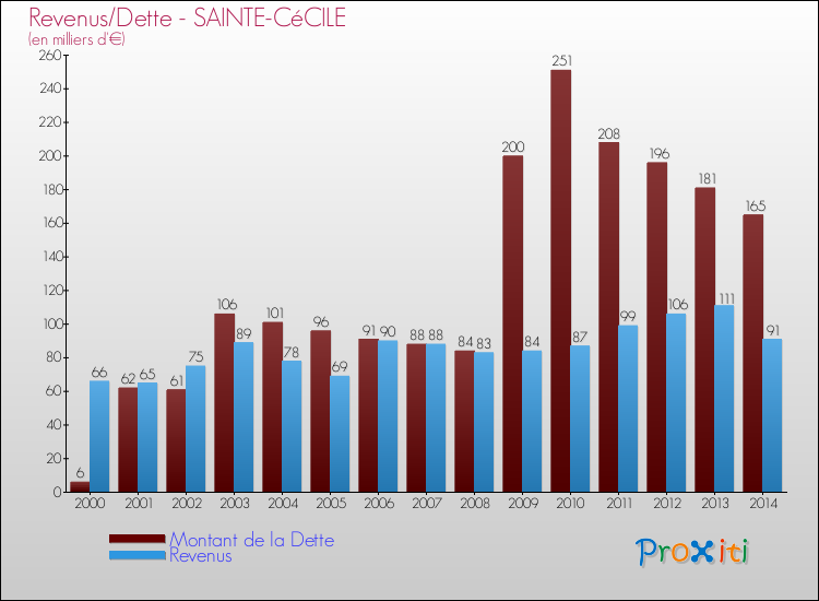 Evolution comparée de la dette et des revenus pour la commune de SAINTE-CéCILE de 2000 à 2014 Comparaison de la dette et des revenus pour SAINTE-CéCILE de 2000 à 2014