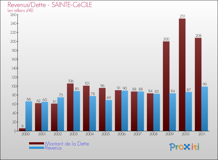 Evolution comparée de la dette et des revenus pour la commune de SAINTE-CéCILE de 2000 à 2011 Comparaison de la dette et des revenus pour SAINTE-CéCILE de 2000 à 2011