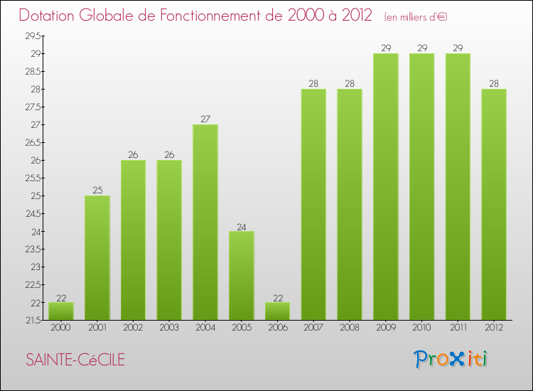 Evolution du montant de la Dotation Globale de Fonctionnement pour la commune de SAINTE-CéCILE de 2000 à 2012 Evolution du montant de la Dotation Globale de Fonctionnement pour SAINTE-CéCILE de 2000 à 2012