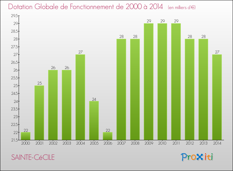 Evolution du montant de la Dotation Globale de Fonctionnement pour la commune de SAINTE-CéCILE de 2000 à 2014 Evolution du montant de la Dotation Globale de Fonctionnement pour SAINTE-CéCILE de 2000 à 2014