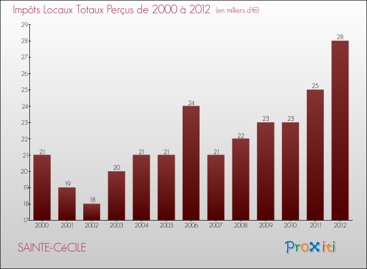 Evolution des Impôts Locaux pour la commune de SAINTE-CéCILE de 2000 à 2012 Evolution des Impôts Locaux pour SAINTE-CéCILE de 2000 à 2012