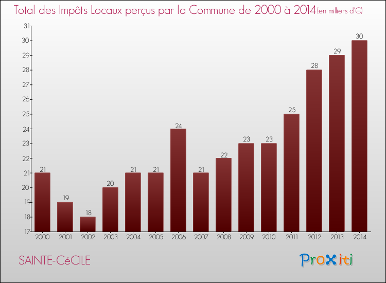 Evolution des Impôts Locaux pour la commune de SAINTE-CéCILE de 2000 à 2014 Evolution des Impôts Locaux pour SAINTE-CéCILE de 2000 à 2014