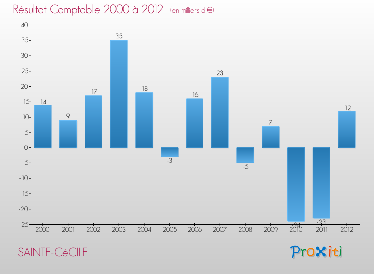 Evolution du résultat comptable pour la commune de SAINTE-CéCILE de 2000 à 2012 Evolution du résultat comptable pour SAINTE-CéCILE de 2000 à 2012