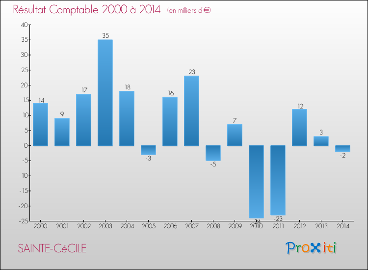 Evolution du résultat comptable pour la commune de SAINTE-CéCILE de 2000 à 2014 Evolution du résultat comptable pour SAINTE-CéCILE de 2000 à 2014