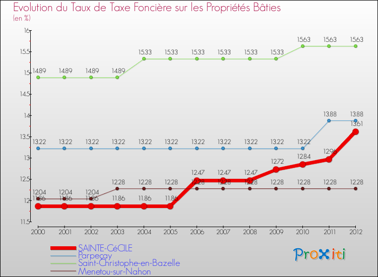 Evolution du taux de la taxe foncière sur le bati pour SAINTE-CéCILE et les communes proches de 2000 à 2012 Comparaison des taux de taxe foncière sur le bati pour SAINTE-CéCILE et les communes voisines de 2000 à 2012