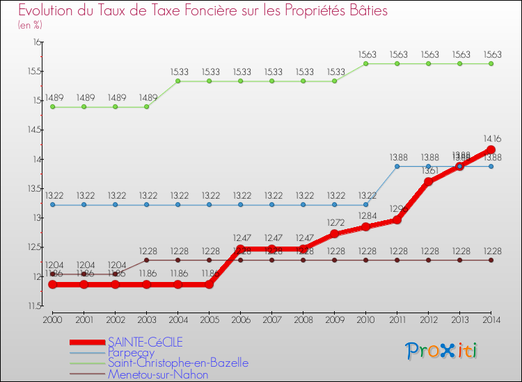 Evolution du taux de la taxe foncière sur le bati pour SAINTE-CéCILE et les communes proches de 2000 à 2014 Comparaison des taux de taxe foncière sur le bati pour SAINTE-CéCILE et les communes voisines de 2000 à 2014