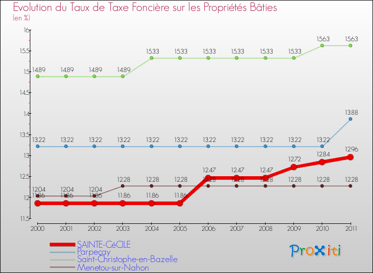 Evolution du taux de la taxe foncière sur le bati pour SAINTE-CéCILE et les communes proches Comparaison des taux de taxe foncière sur le bati pour SAINTE-CéCILE et les communes voisines