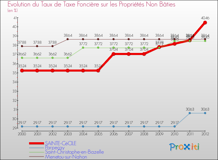 Evolution du taux de la taxe foncière sur les immeubles et terrains non batis pour SAINTE-CéCILE et les communes proches de 2000 à 2012 Comparaison des taux de la taxe foncière sur les immeubles et terrains non batis pour SAINTE-CéCILE et les communes voisines de 2000 à 2012