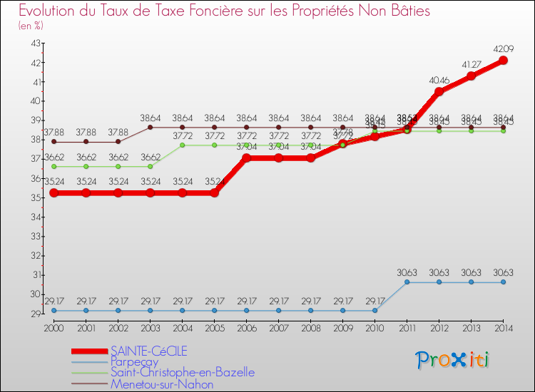 Evolution du taux de la taxe foncière sur les immeubles et terrains non batis pour SAINTE-CéCILE et les communes proches de 2000 à 2014 Comparaison des taux de la taxe foncière sur les immeubles et terrains non batis pour SAINTE-CéCILE et les communes voisines de 2000 à 2014