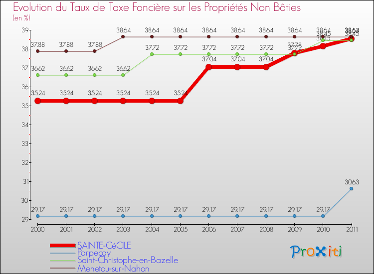 Evolution du taux de la taxe foncière sur les immeubles et terrains non batis pour SAINTE-CéCILE et les communes proches Comparaison des taux de la taxe foncière sur les immeubles et terrains non batis pour SAINTE-CéCILE et les communes voisines